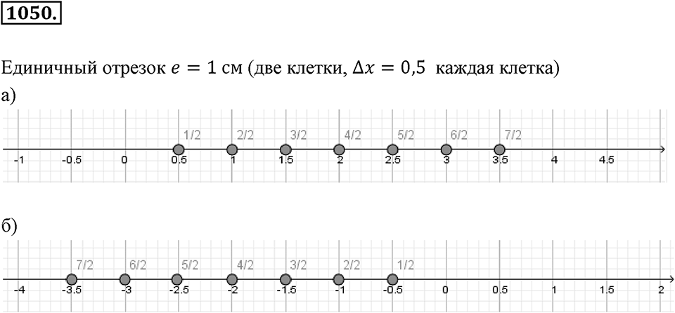 Обыкновенные и десятичные дроби. §5.8. Координатная ось. Номер 1050 — решение 1