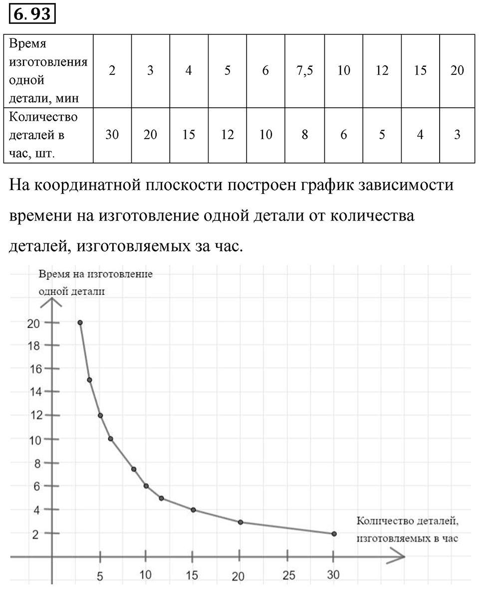 Номер 6.93 — решение 1