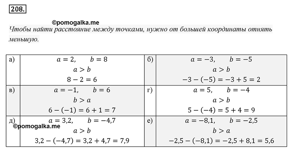 Часть 2. Рациональные числа. §6. Сложение и вычитание положительных и отрицательных чисел. Часть 2, номер №208 — решение 1