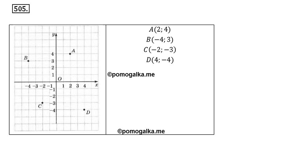 Часть 2. Рациональные числа. §9. Координаты на плоскости. Часть 2, номер №505 — решение 1