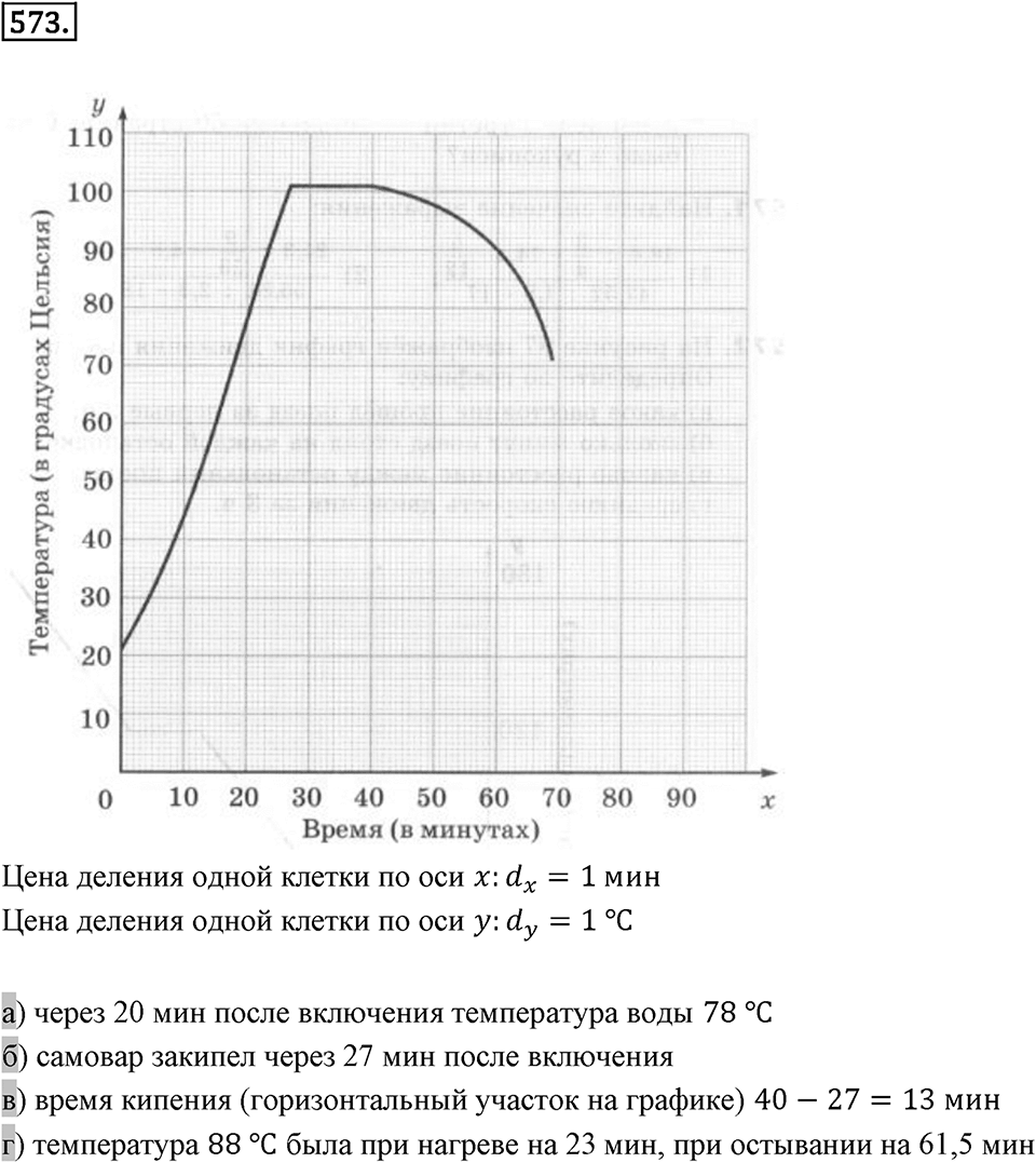 Часть 2. Рациональные числа. §9. Координаты на плоскости. Часть 2, номер №573 — решение 1