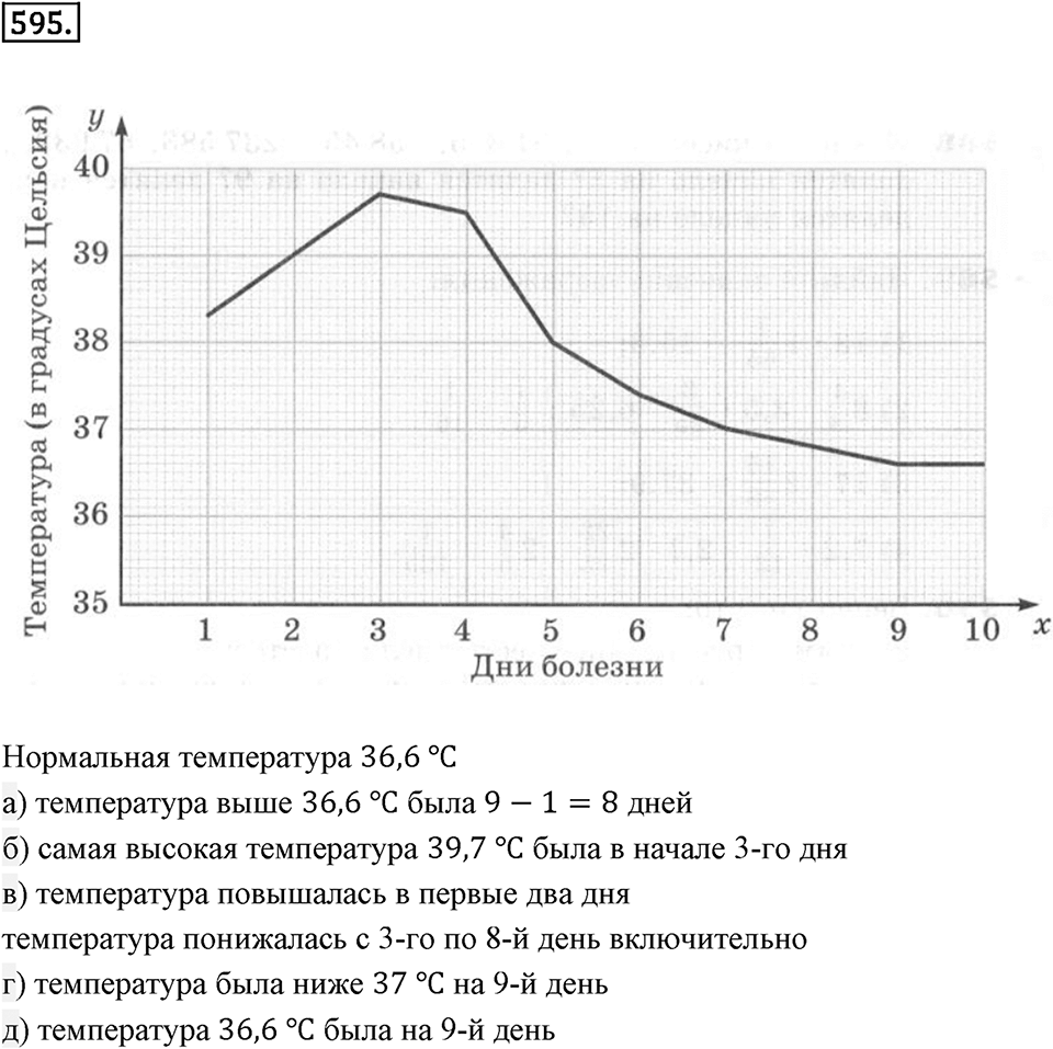 Часть 2. Рациональные числа. §9. Координаты на плоскости. Часть 2, номер №595 — решение 1