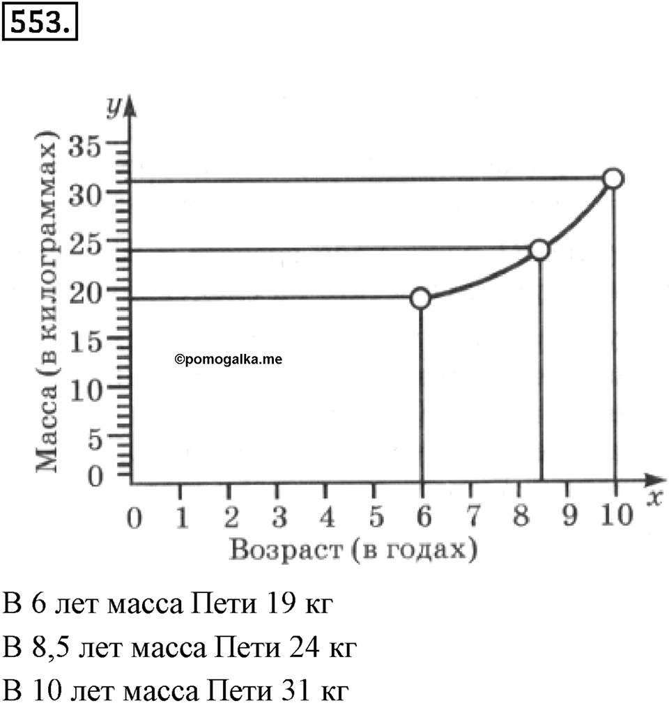 Часть 2. Рациональные числа. §9. Координаты на плоскости. Часть 2, номер №553 — решение 1