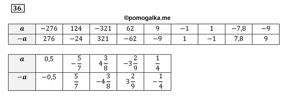 Часть 2. Рациональные числа. §5. Положительные и отрицательные числа. Часть 2, номер №36 — решение 1
