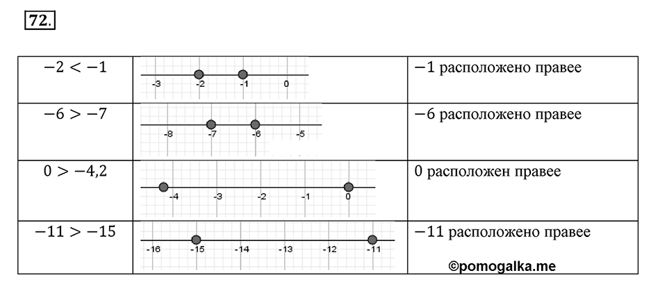 Часть 2. Рациональные числа. §5. Положительные и отрицательные числа. Часть 2, номер №72 — решение 1