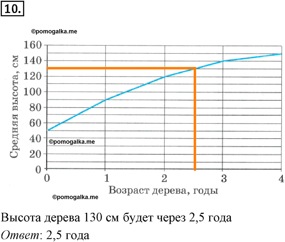 Часть 2. Рациональные числа. §9. Координаты на плоскости. Часть 2, страницы 135-136, тест №10 — решение 1