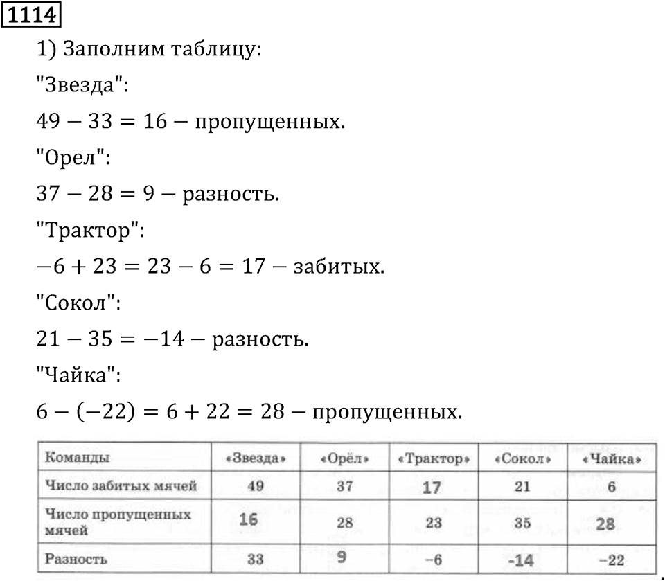 Рациональные числа. 6.34 Вычитание. Номер №1114 — решение 1