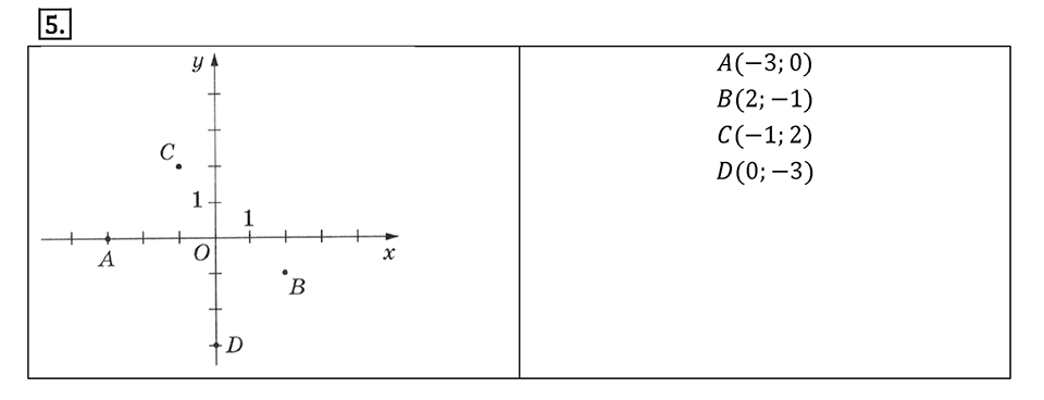Часть 2. Рациональные числа. §9. Координаты на плоскости. Часть 2, страницы 135-136, тест №5 — решение 1