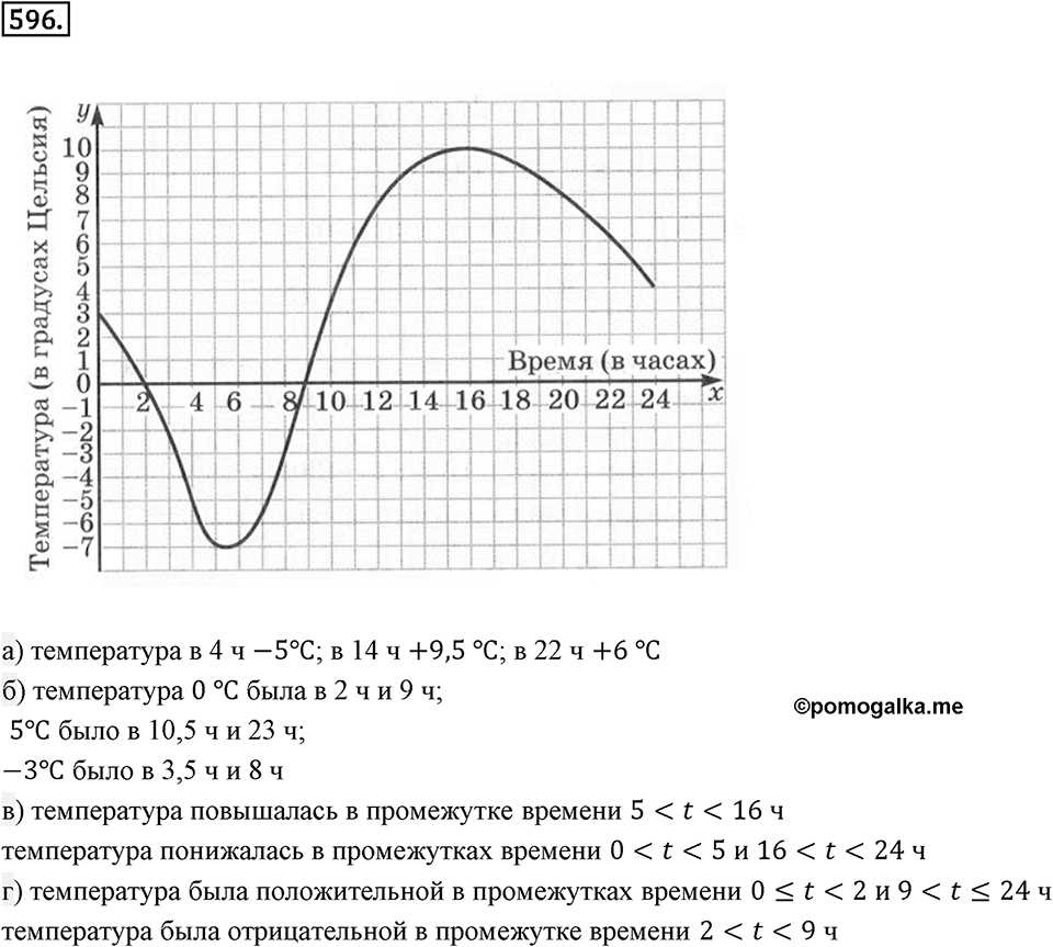 Часть 2. Рациональные числа. §9. Координаты на плоскости. Часть 2, номер №596 — решение 1