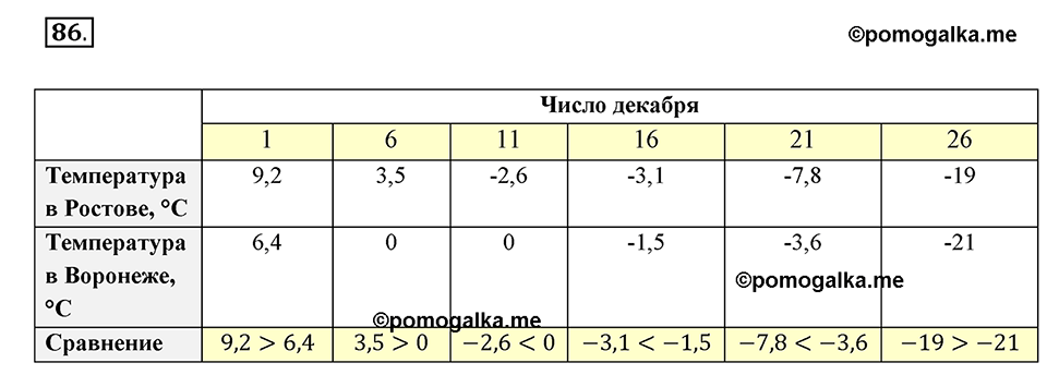 Часть 2. Рациональные числа. §5. Положительные и отрицательные числа. Часть 2, номер №86 — решение 1
