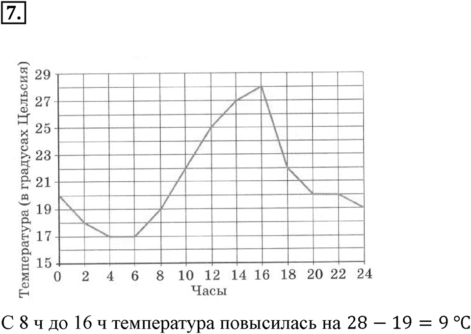 Часть 2. Рациональные числа. §9. Координаты на плоскости. Часть 2, страницы 135-136, тест №7 — решение 1