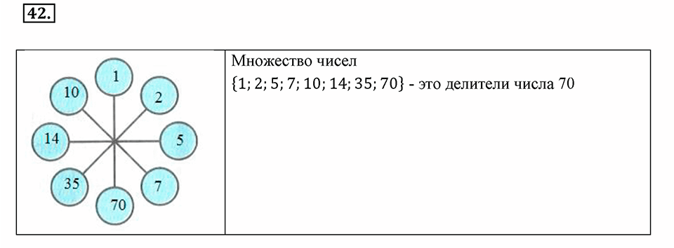 Часть 1. Обыкновенные дроби. §1. Делимость чисел. Часть 1, номер №42 — решение 1