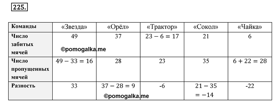 Часть 2. Рациональные числа. §6. Сложение и вычитание положительных и отрицательных чисел. Часть 2, номер №225 — решение 1