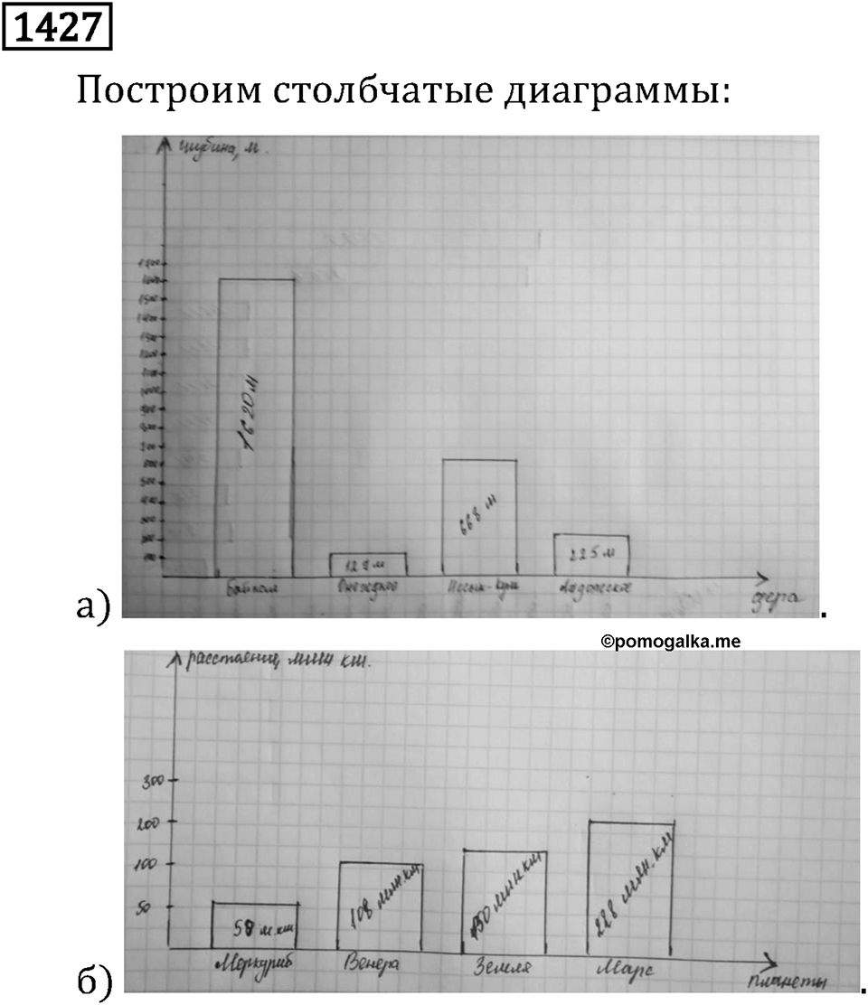 Рациональные числа. 9.46 Столбчатые диаграммы. Номер №1427 — решение 1