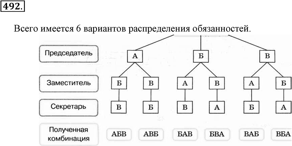 Положительные и отрицательные числа. Координаты. §16. Правило умножения для комбинаторных задач. Номер 492 — решение 1