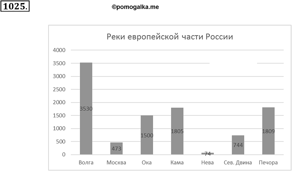 Математика вокруг нас. §34. Диаграммы. Номер 1025 — решение 1