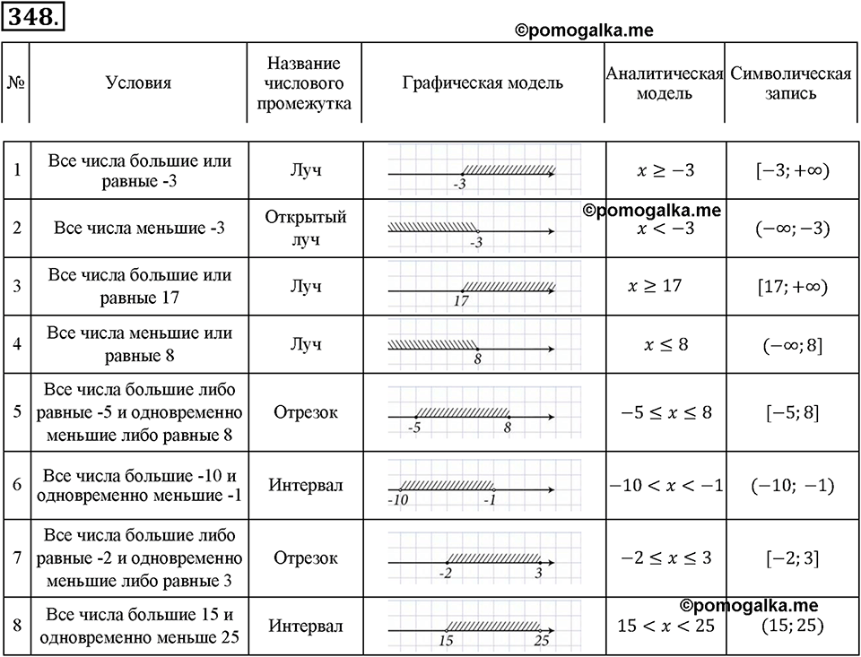 Положительные и отрицательные числа. Координаты. §11. Числовые промежутки. Номер 348 — решение 1