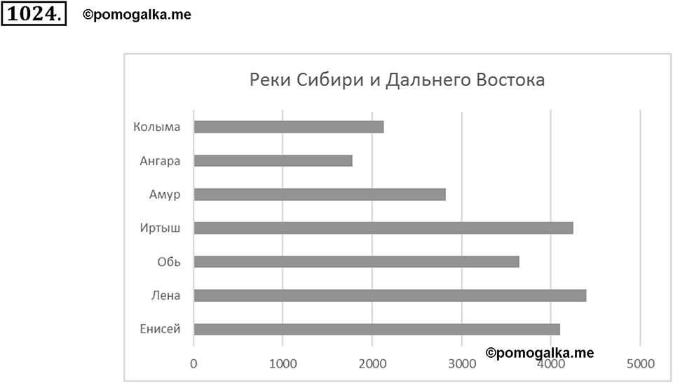 Математика вокруг нас. §34. Диаграммы. Номер 1024 — решение 1