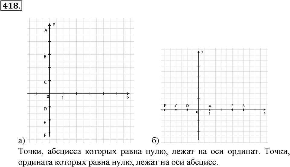 Положительные и отрицательные числа. Координаты. §14. Координатная плоскость. Номер 418 — решение 1