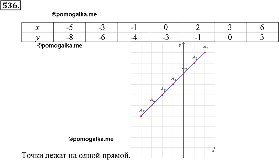 Преобразование буквенных выражений. §17. Раскрытие скобок. Номер 536 — решение 1