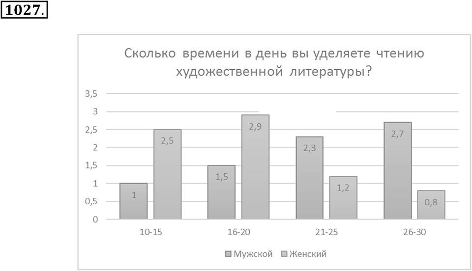Математика вокруг нас. §34. Диаграммы. Номер 1027 — решение 1