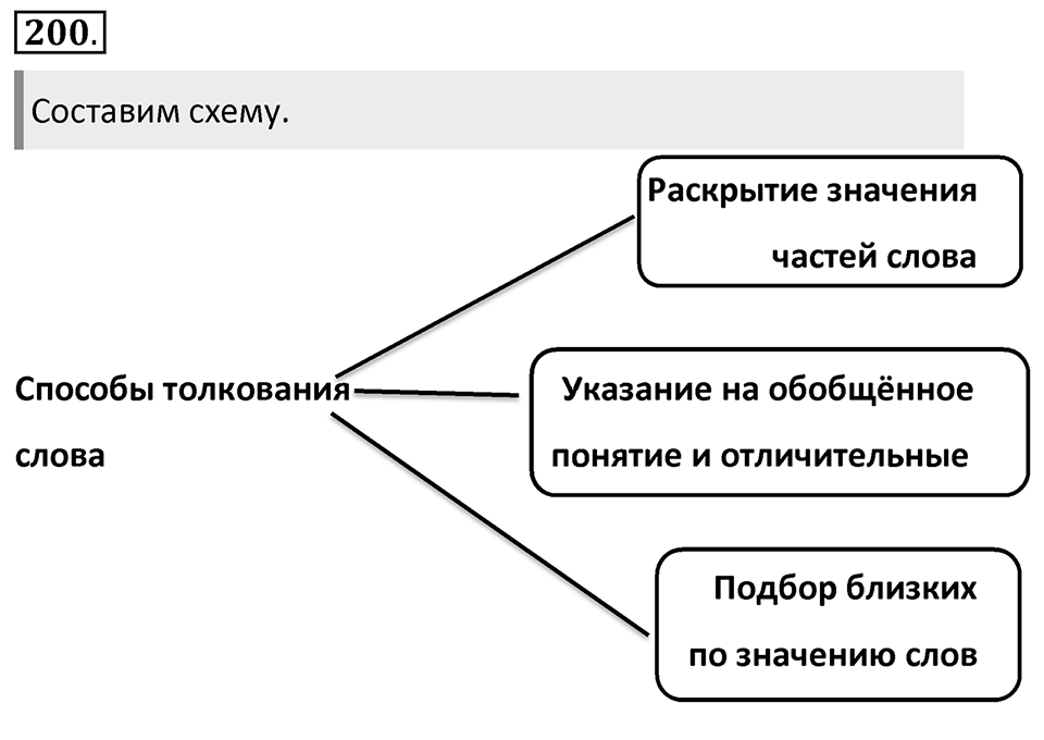 Упражнение 200 — решение 1
