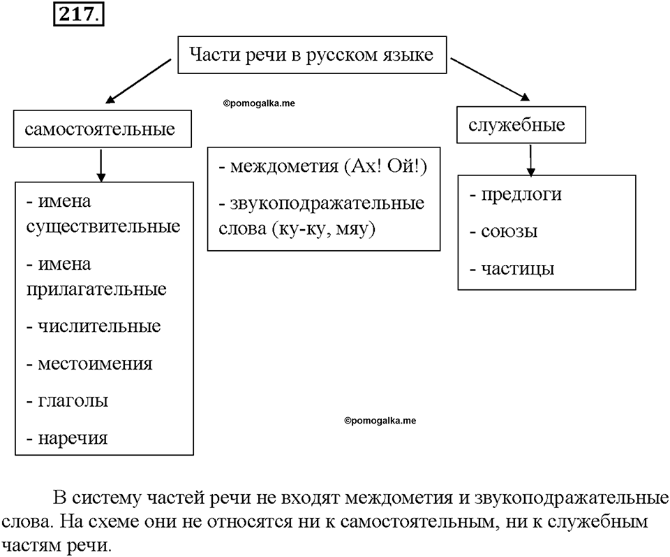 Часть 1. §29. Части речи в русском языке. Упражнение №217 — решение 1