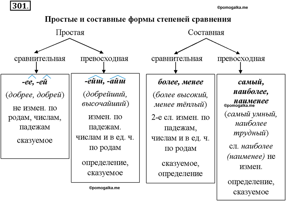 Часть 1. §40. Степени сравнения имён прилагательных. Превосходная степень. Упражнение №301 — решение 1
