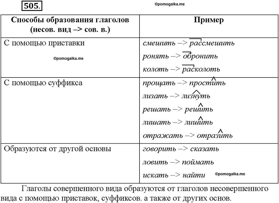 Часть 2. §71. Совершенный и несовершенный вид глагола. Упражнение №505 — решение 1
