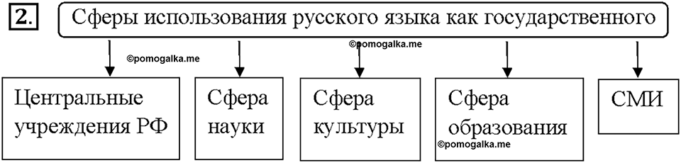 Часть 1. §1. Русский язык - госудраственный язык Российской Федерации. Упражнение №2 — решение 1