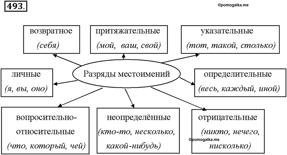 Часть 2. §68. Морфологический разбор местоимения. Упражнение №493 — решение 1