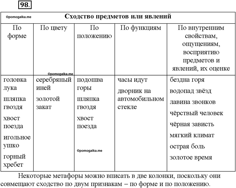 Часть 1. §14. Метафора. Упражнение №98 — решение 1