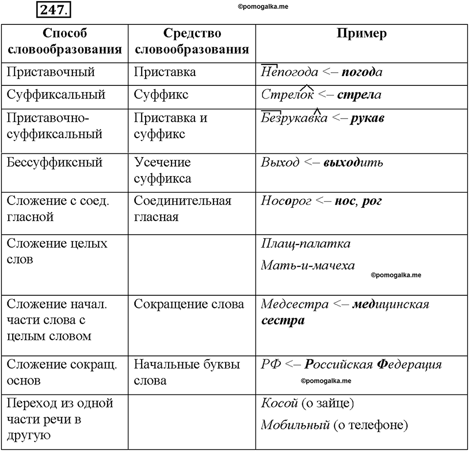 Часть 1. §34. Словообразование имён существительных. Упражнение №247 — решение 1