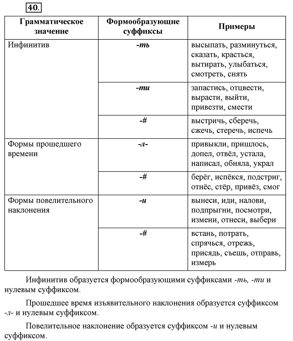 Что значит «современный литературный язык»?. §4. Глагол. Глава 1. Упражнение №40 — решение 1