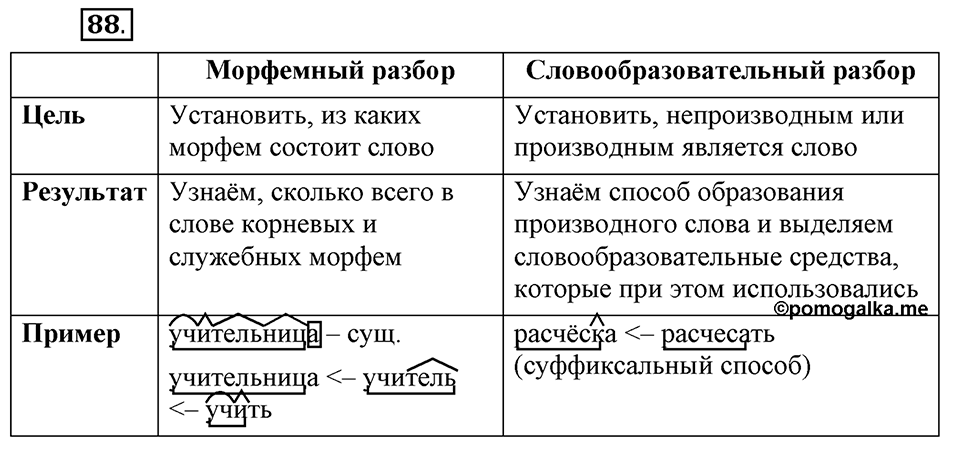 Что такое сферы общения?. §8. Морфемный и словообразовательный разбор слова. Глава 3. Упражнение №88 — решение 1