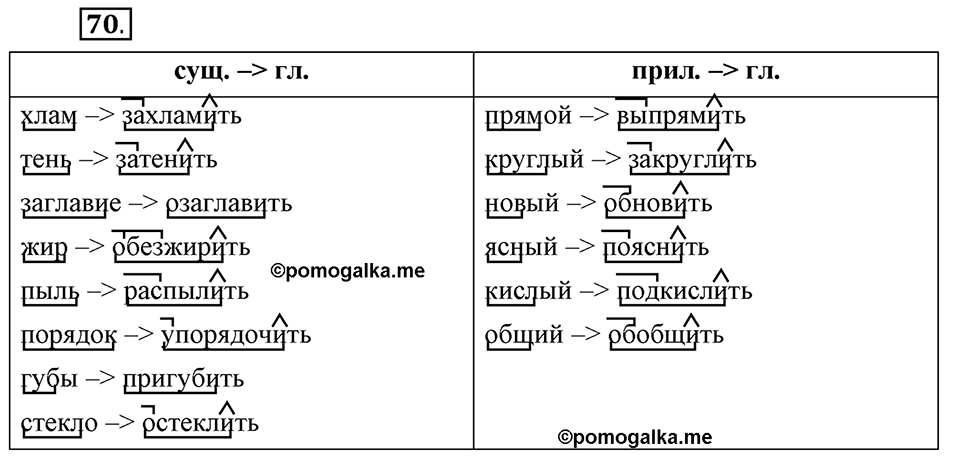 Что такое сферы общения?. §6. Морфологические способы словообразования. Глава 3. Упражнение №70 — решение 1