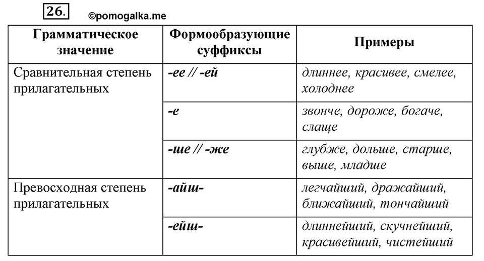 Что значит «современный литературный язык»?. §3. Имя прилагательное. Глава 1. Упражнение №26 — решение 1