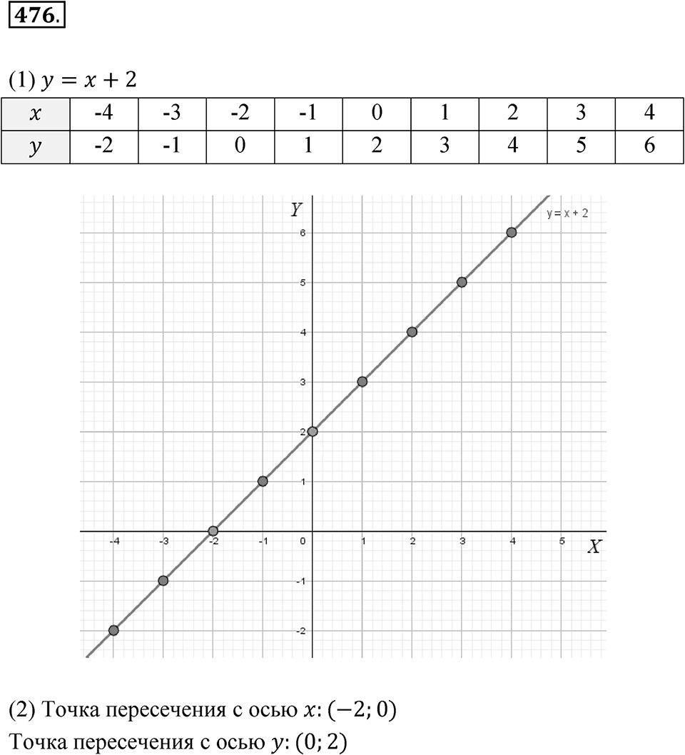Номер 476 — решение 1