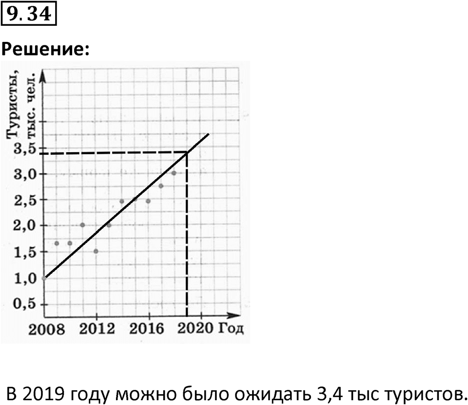 Номер 9.34 — решение 1