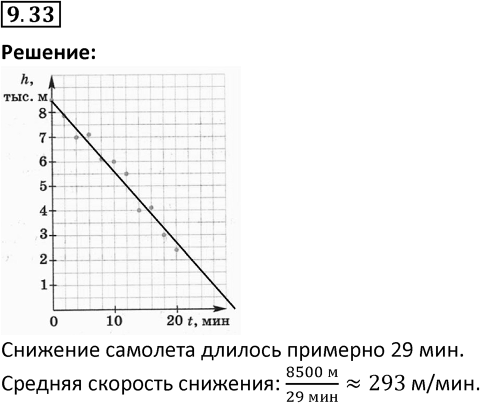 Номер 9.33 — решение 1