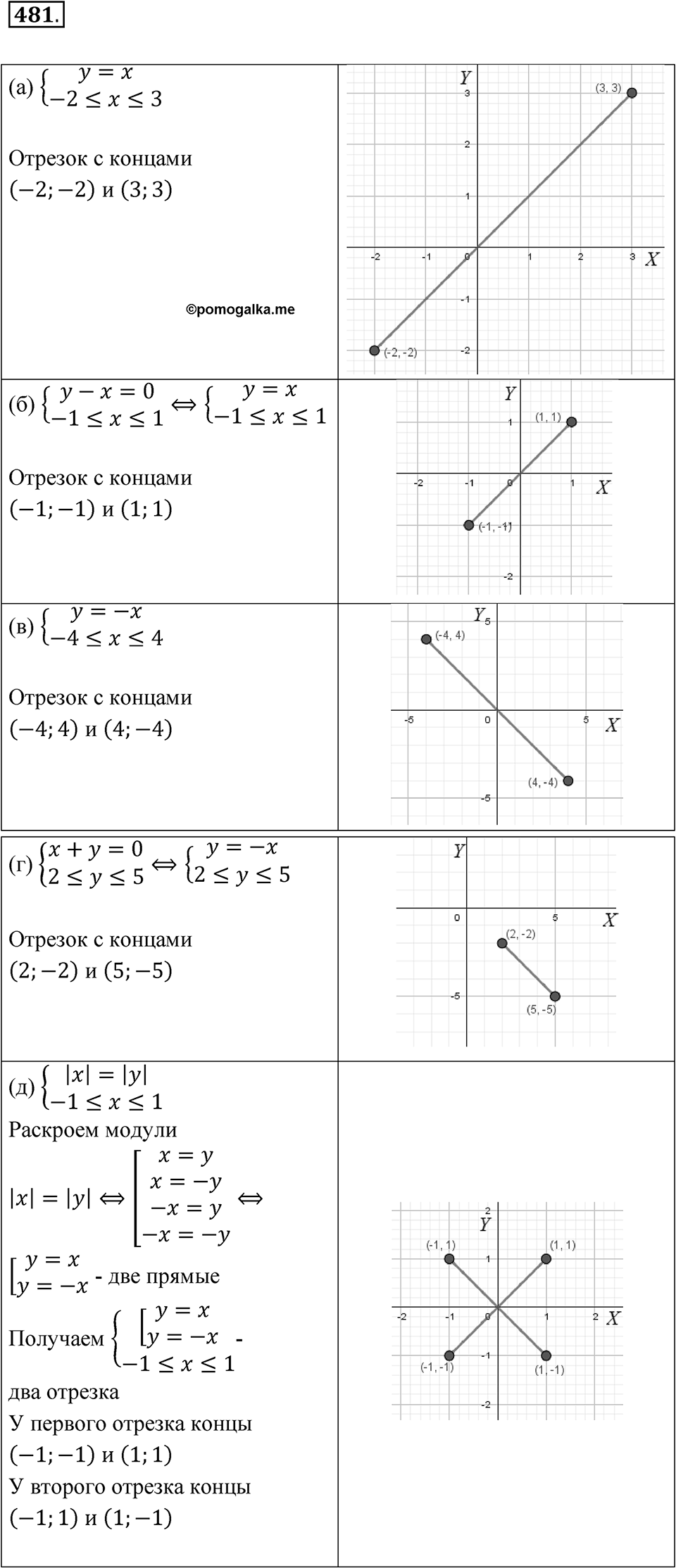 Номер 481 — решение 1