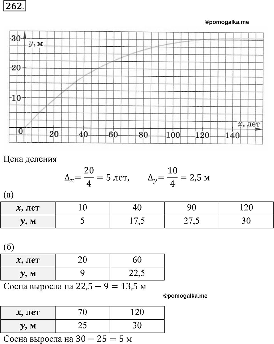 Номер 262 — решение 1
