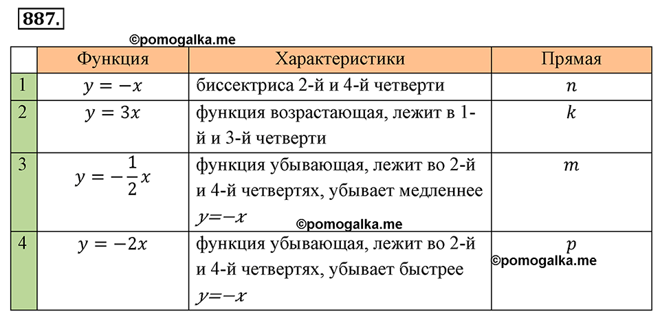 Номер 887 — решение 2