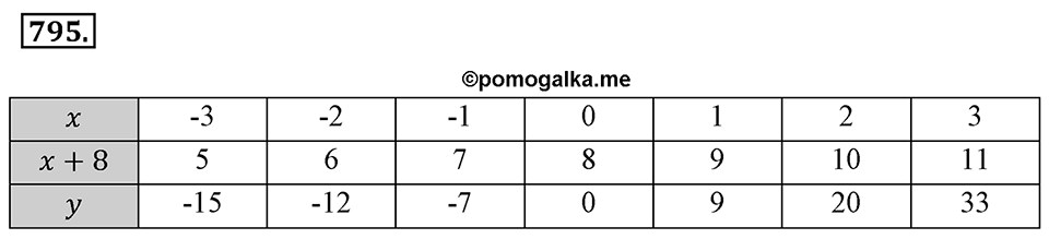 Номер 795 — решение 2