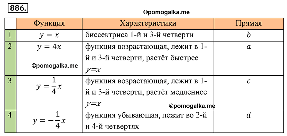 Номер 886 — решение 2