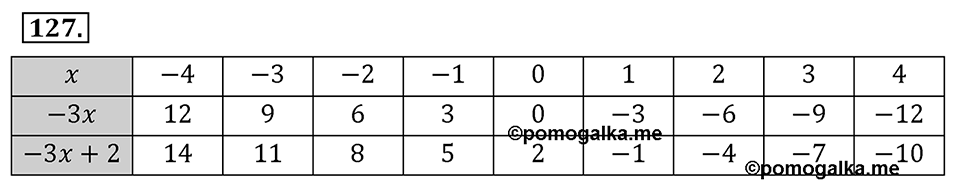 Номер 127 — решение 2