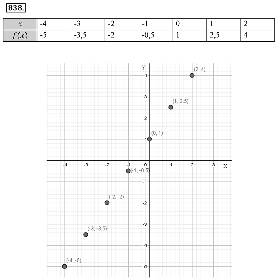 Номер 838 — решение 2