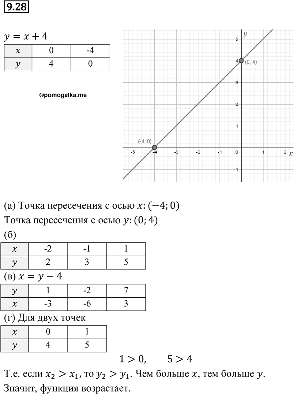 Номер 9.28 — решение 1