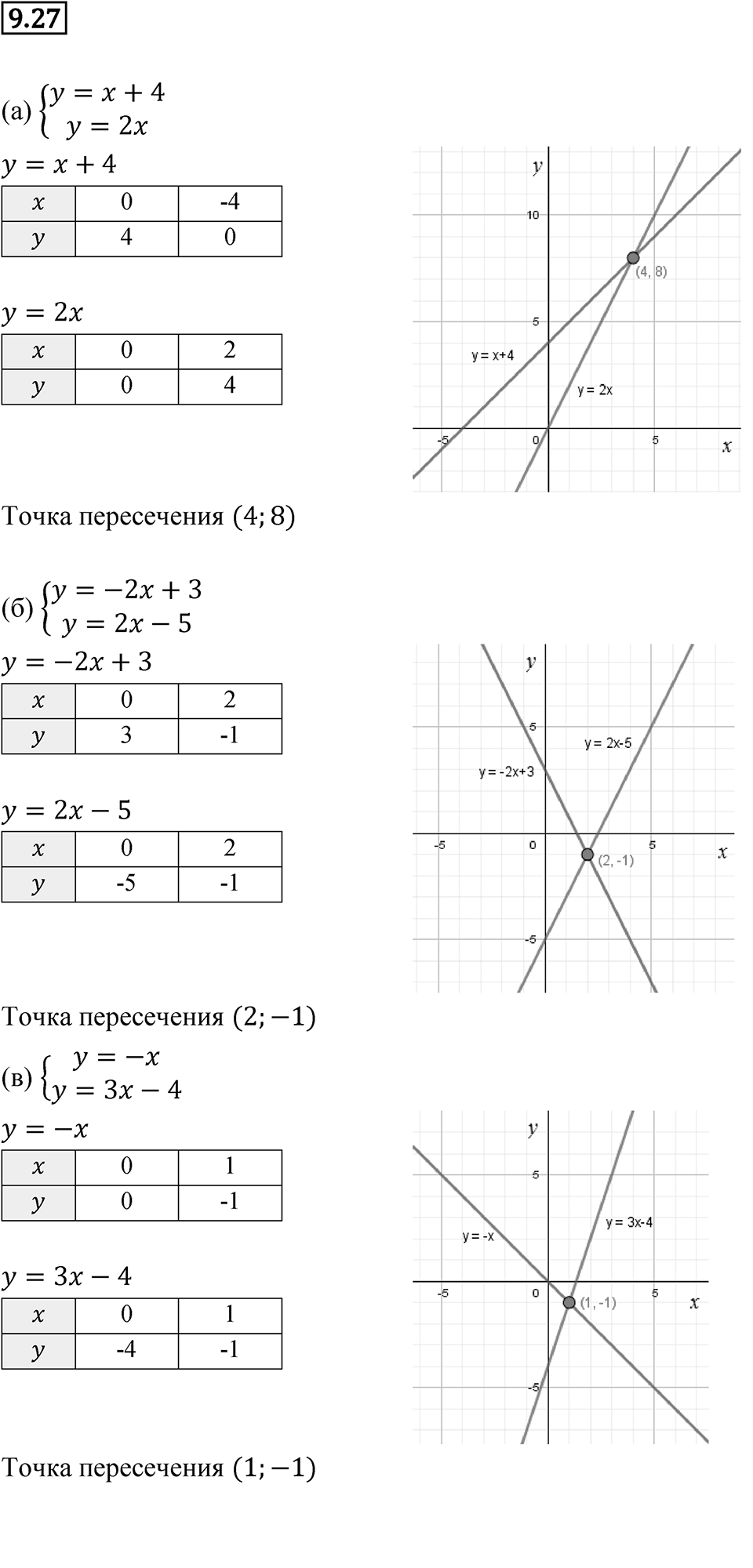 Номер 9.27 — решение 1