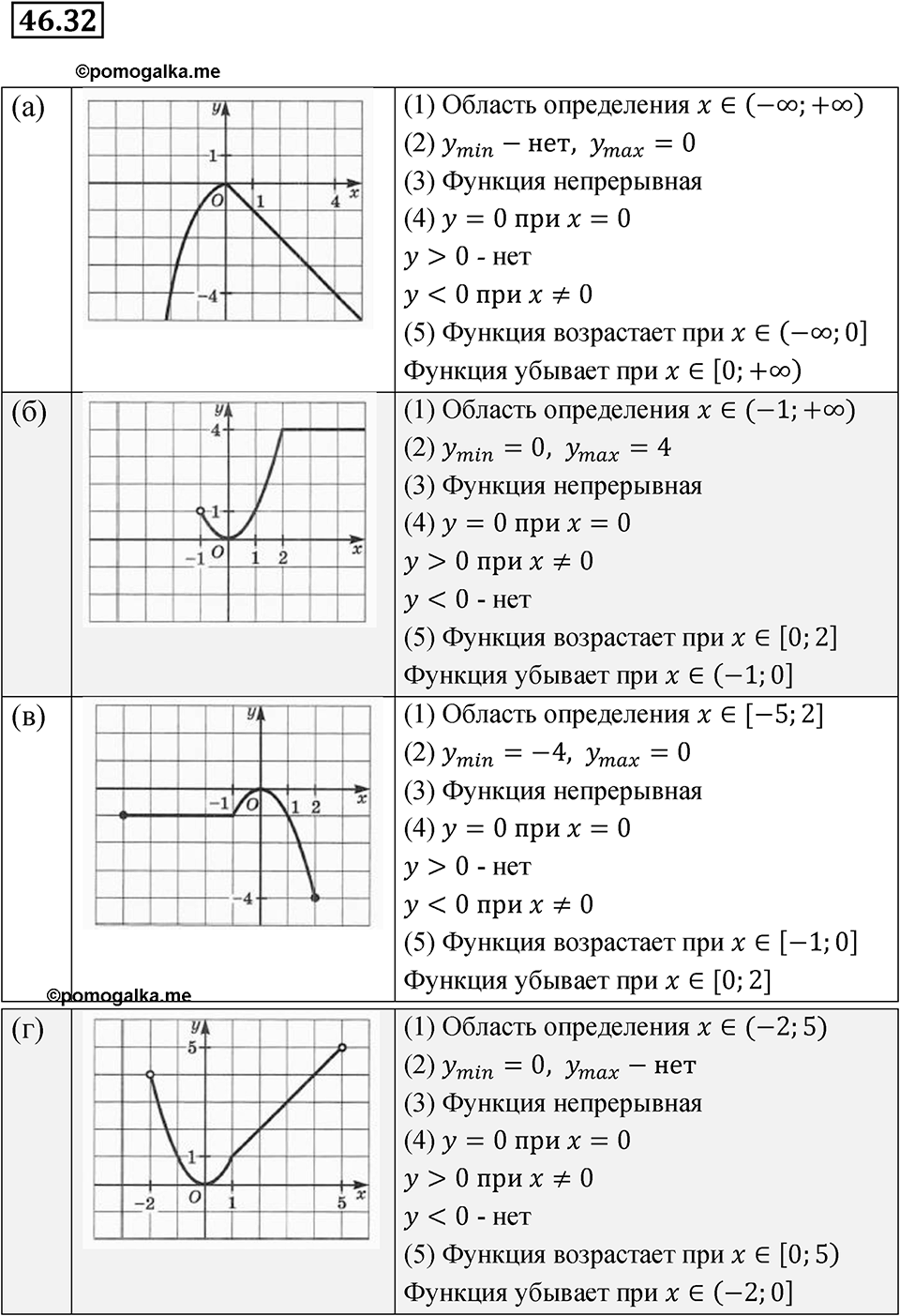 Номер 46.32 — решение 1